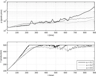 Figure 1.1: Time series of goods price and production for dierent values of policy strength φ