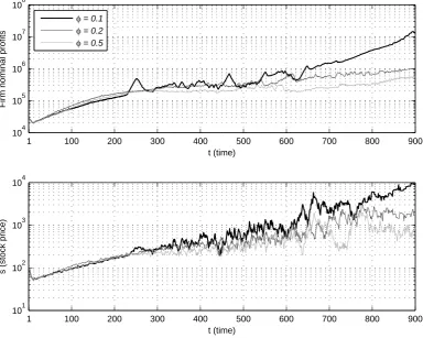 Figure 1.3: Time series of nominal prots and stock price for dierent values of policy strength φ