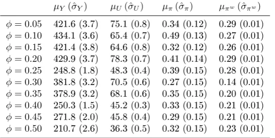 Table 1.3: Random policy rule: average values and standard error of four economic time series