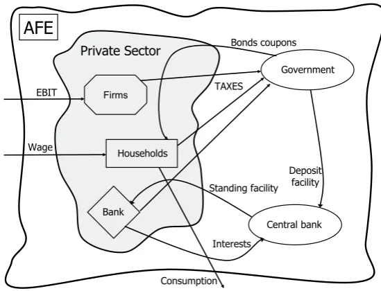 Figure 2.1: General scheme of the main interactions in the model of an Articial Financial Economy(AFE)