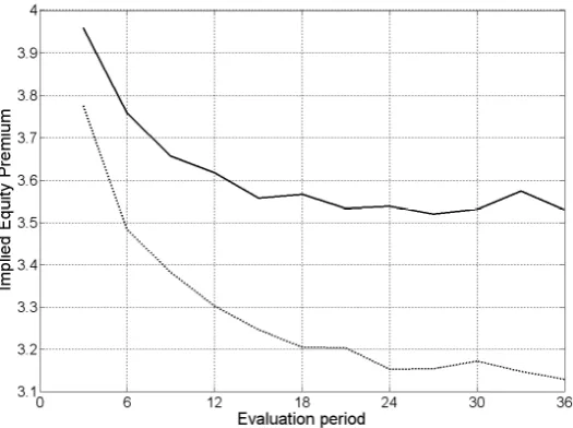 Figure 2.3: The implied equity premium for dierent values of the evaluation period. Stocks/bondsratio is 50% (dotted line) or 66% (continuous line)