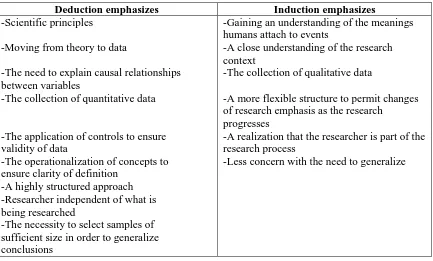 Table 1The major differences between inductive and deductive approaches to research (Adapted from Saunders et al