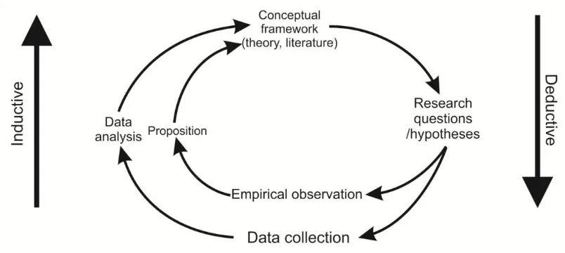 Figure 1The research wheel (adapted from Rudestam and Newton, 2007 (p. 5) 