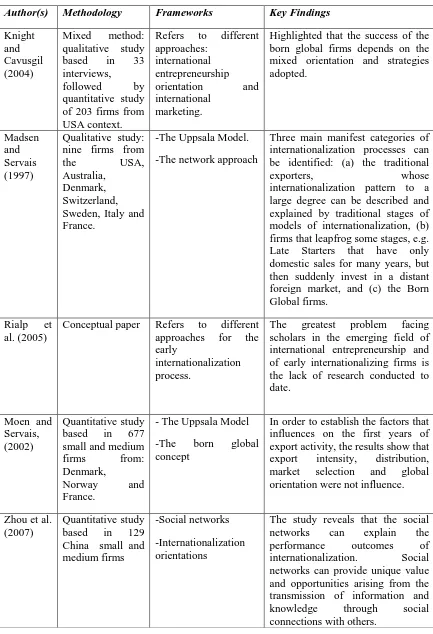 Table 3 Born global firms: relevant studies 