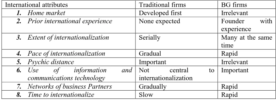 Table 5 Differences between traditional and born-Global firms (Adapted from Chetty and Campell-Hunt, 2004) 