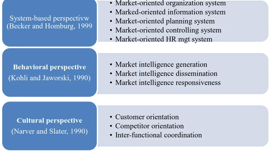 Figure 3 Diverse perspectives of Market Orientation (Adapted from Becker, and Homburg, 1999) 