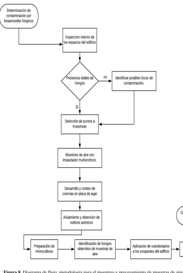 Figura 8. Diagrama de flujo: metodología para el muestreo y procesamiento de muestras de aire [19, 20, 27,28, 29, 30] 