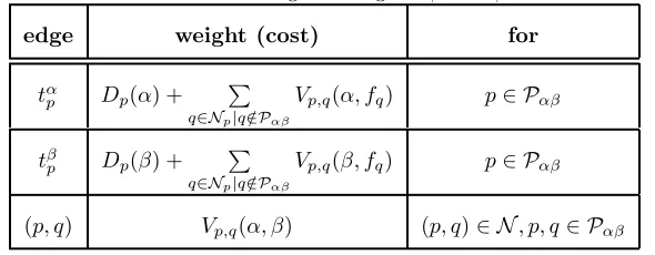 Table 2.1: Weights of edges Eαβ in Gαβ.
