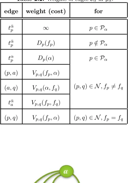 Table 2.2: Weights of edges Eα in Gα.
