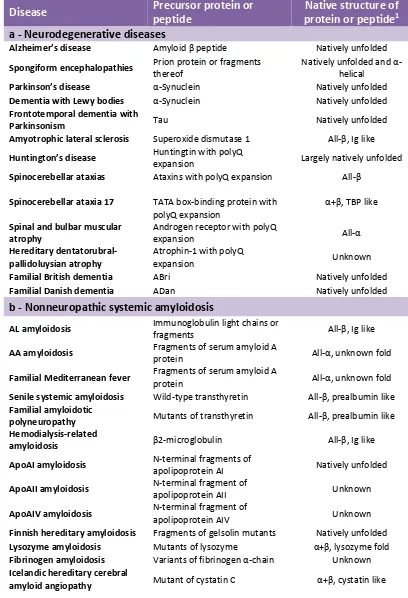 Table I-1|Human diseases related with formation of extracellular or intracellular amyloid deposits