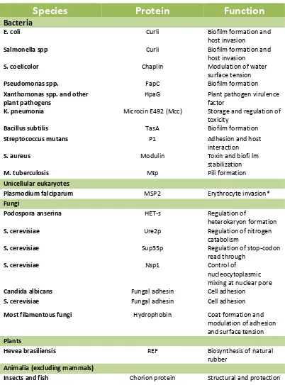 Table I-2|Proteins forming naturally non pathological amyloid-like fibrils with specific functional roles, adapted from (Pham, Kwan & Sunde, 2014)