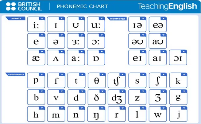Figure 2.3 Phonemic chart. (British Council BBC, n.d., para. 7) 
