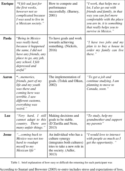 Table 1.  brief explanation of how easy or difficult the returning for each participant was  According to Suutari and Brewster (2005) re-entry includes stress and expectations of loss,  the  challenges  to  adapt  are  in  regard  to  the  perceived  breac