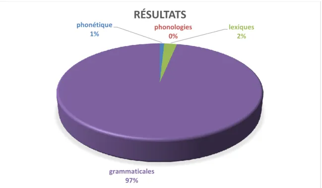 Graphique  4  :  Quels  sont  les  principaux  obstacles  au  moment  de  parler  dans  la  salle  de  classe ?ê  phonétique1% phonologies0% lexiques2%grammaticales97%RÉSULTATS