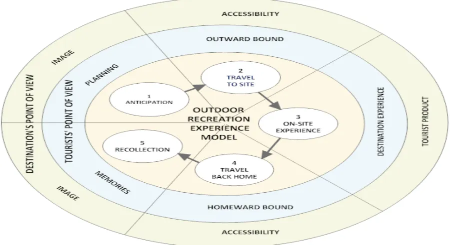 Figure 1.4. Destination area’s perspective of a vacation experience 
