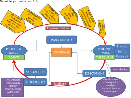 Figure 1.1 Tourist image construction circle 