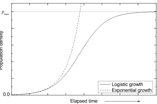 Figure 2.1: Comparison between logistic and exponential growth curves with the sameinitial growth rate a