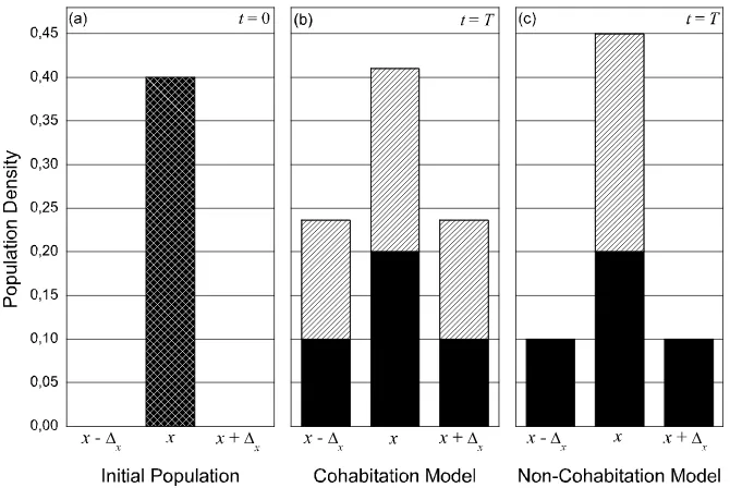 Figure 3.1: Comparison of cohabitation (equation (3.4)) and non-cohabitation (equation(3.2)) model in 1D