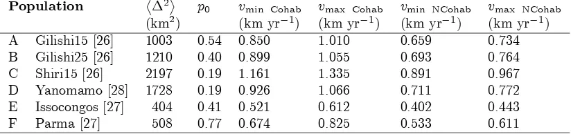 Table 3.1: Front speeds for the simpliﬁed model. The front speeds have been com-puted for the six human populations with the cohabitation equation (3.4) and thevpresent table, and the extreme values of the rangenon-cohabitation one (3.2), using the values of the parameters ⟨∆2⟩ and p0 from the a = 0.028 ± 0.005 yr−1 (vmin andmax).