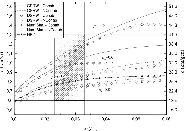 Figure 3.2: Front speeds for single-distance dispersion kernels.The speeds for thecohabitation equation (3.4), the non-cohabitation equation (3.2) and the HRD equation(3.1), have been computed using the mobility value ⟨∆2⟩ = 1531 km2 and persistenciesp0 = 