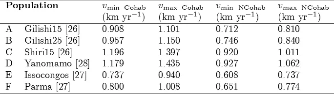 Table 3.2: Front speeds for the Dirac deltas model. The front speeds have been com-puted for the six human populations with the cohabitation equation (3.4) and thenon-cohabitation one (3.2), using the dispersion kernels from the text (section 3.5.2and the extreme values of the range a = 0.028 ± 0.005 yr−1 (vmin and vmax).