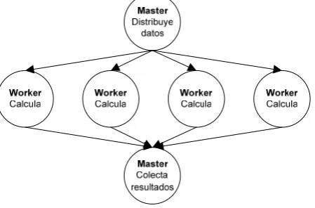 Figura 2-3: Paradigma SPMD 