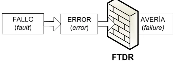 Figura 2-13: Fallo, error, FTDR y avería 