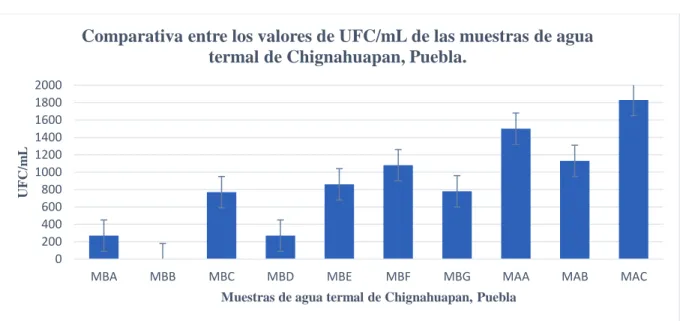 Figura 6.2.1: Comparativa entre los valores de UFC/mL de las muestras de agua termal de  Chignahuapan, Puebla