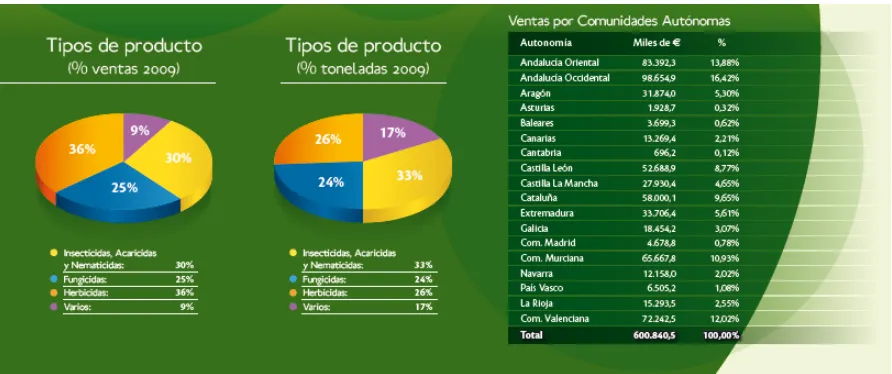 Figura 1.2. Cifras del mercado español de productos fitosanitarios en el año 2009 (AEPLA, 