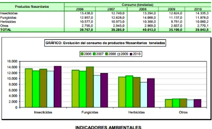 Figura 1.3. Consumo de plaguicidas en España entre 2006 y 2010 (MAGRAMA, 2011).  