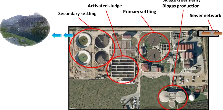 Figure 1.5 Potential sources of fugitive GHG emissions in a conventional WWTP. 