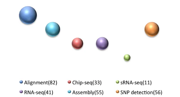 Figure 1.10: Visualization of the number of tools developed for each analysis.Source: http://seqswers.com/wiki:Special:BrowseData.