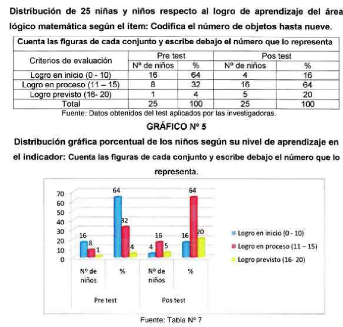 GRÁFICO Nº5 