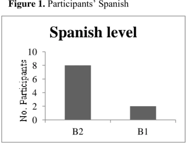 Figure 1. Participants’ Spanish  level.