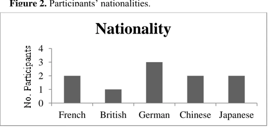 Figure 2. Participants’ nationalities.