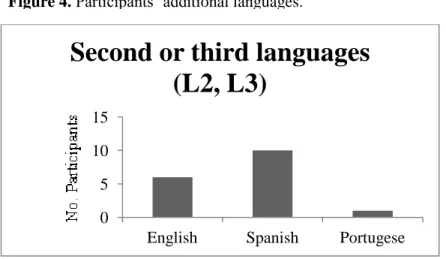 Figure 5. Participants length of time learning .the Spanish  language.