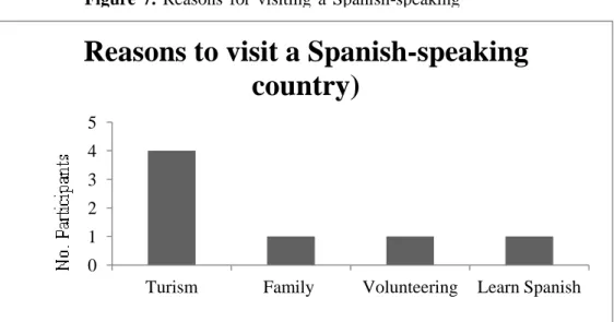 Figure  7.  Reasons  for  visiting  a  Spanish-speaking  .country.