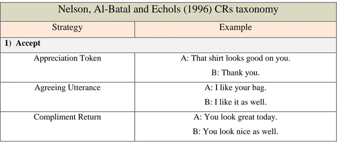 Table 5. Nelson, Al-Batal and Echols (1996) CRs  taxonomy