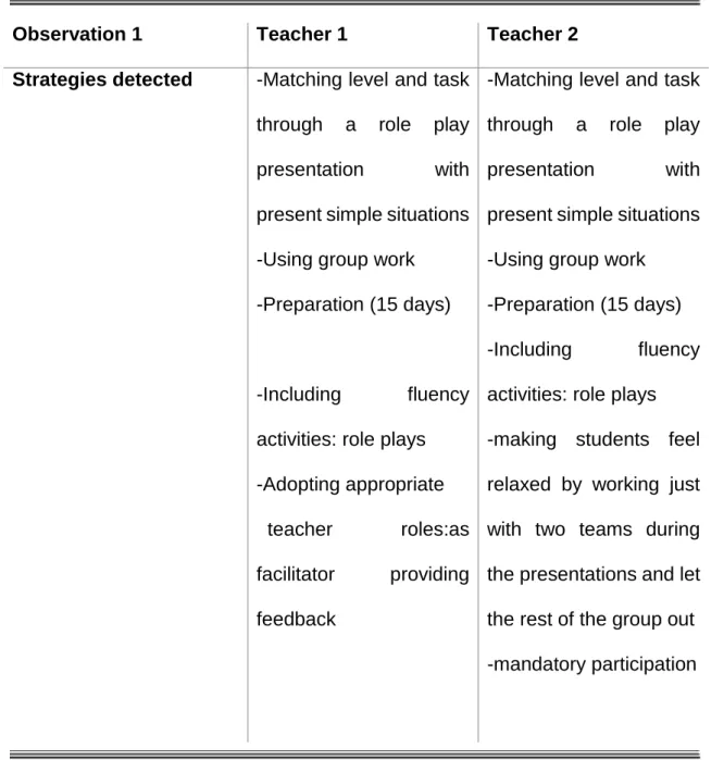 Table 7: Class Observation One