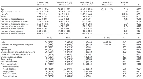 Table 1Clinical and demographic characteristics in patients and control group