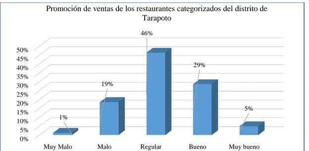 Figura 2: Evaluación de la promoción de ventas de los restaurantes categorizados del distrito de Tarapoto