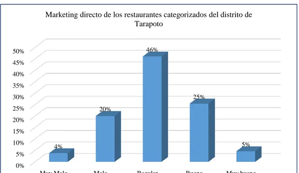 Figura 4: Evaluación del marketing directo de los restaurantes categorizados del distrito de Tarapoto