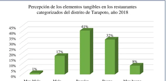 Figura  5: Percepción  de los elementos tangibles en los restaurantes categorizados del  distrito  de Tarapoto, año 2018