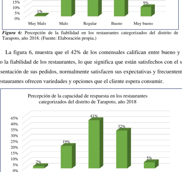Figura 7: Percepción de la capacidad de respuesta en los restaurantes categorizados del distrito de  Tarapoto, año 2018