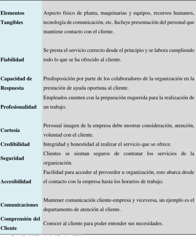 Tabla 2. Factores que valora el cliente 