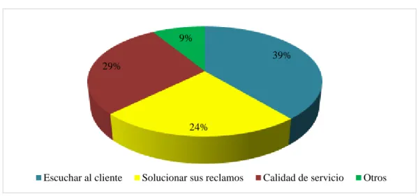 Tabla 4. Retención de clientes 