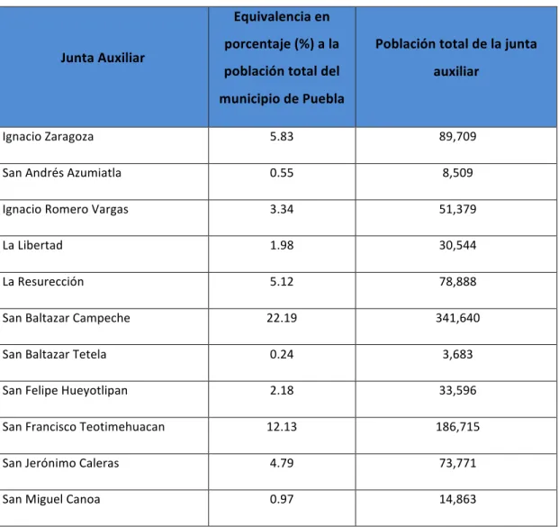 Tabla No. 20              Comparativo de población entre juntas auxiliares dentro     del municipio de Puebla 