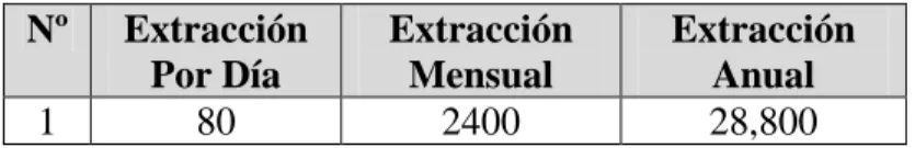 Cuadro Nº01: Extracción Diaria, Mensual y Anual (™). 
