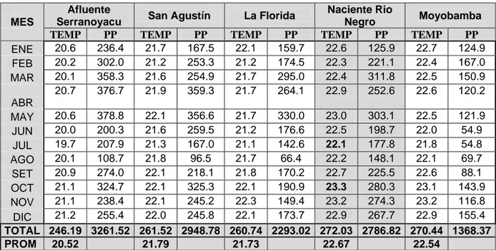 Cuadro Nº05: Datos de las Condiciones Climáticas en la Cuenca del Río Mayo. 