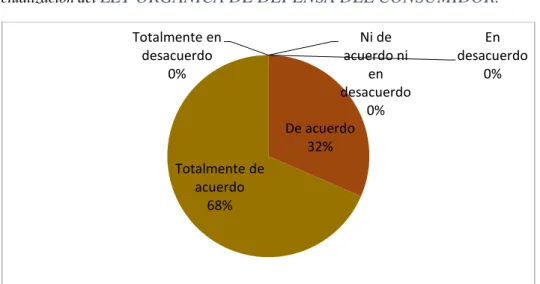 Gráfico 2 Actualización del  LEY ORGÁNICA DE DEFENSA DEL CONSUMIDOR.